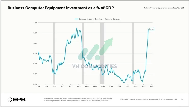 Đầu tư v&agrave;o thiết bị m&aacute;y t&iacute;nh đ&atilde; tăng mạnh l&ecirc;n mức khoảng 1% GDP